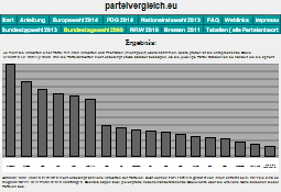 Sozialwahl 2017 * ParteiVergleich.eu * DRV Bund * Wahlhilfe Zum ...