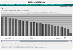 Il risultato viene mostrato in un istogramma - Partiti politici Bundestagswahl